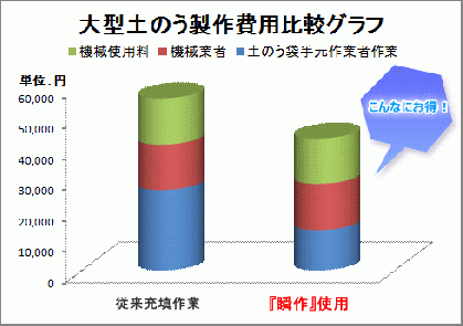 瞬作®　利用コストは安価（大型土のう 制作・作成）瞬作 