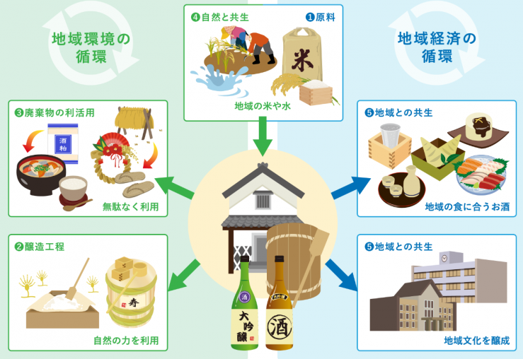 酒造りとサステナブルな取り組み 酒造りとサステナブルな取り組み